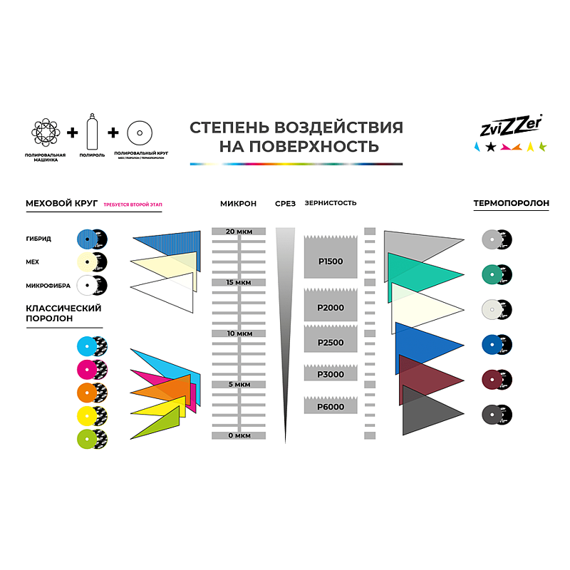 ZviZZer THERMO WOOL Полир.круг из натур.меха на полутвердомTHERMO поролоне с липучкой 160/25/150 2шт